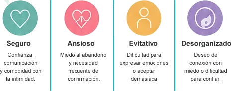 Los cuatro estilos de apego: seguro, ansioso, evitativo y desorganizado