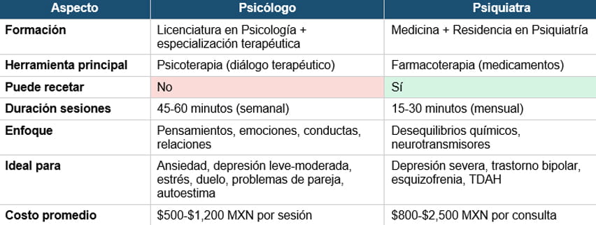 Psicólogo vs Psiquiatra